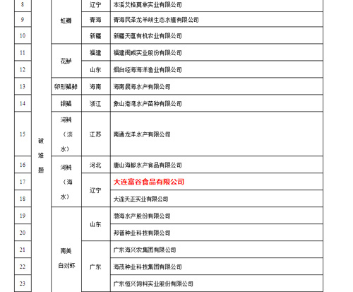 尊龙网址登陆官网グループが国家水産種業陣形企業に選ばれたことを祝う